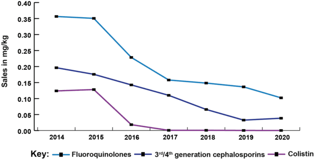 A line graph showing changes in HP-CIAs since 2014-2020